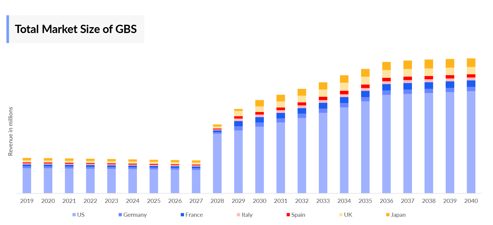 Total Market Size of GBS